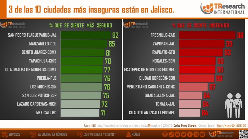 Las mujeres se sienten mucho más inseguras en México que los hombres: T-Research-MX - t-researchmx-inseguros-3-1024x576