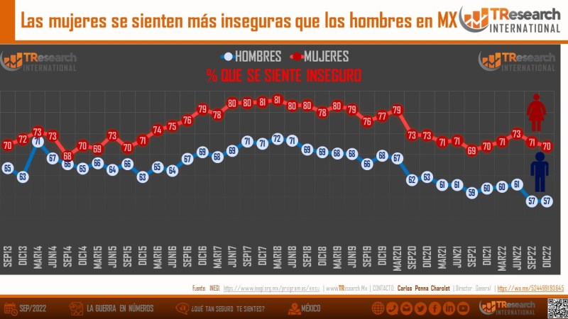 Las mujeres se sienten mucho más inseguras en México que los hombres: T-Research-MX - t-researchmx-inseguros-4-1024x576