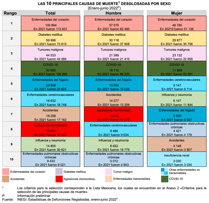 Males cardíacos reemplazan a COVID-19 como primera causa de muerte en México - causas-de-muerte-en-mexico-1024x996