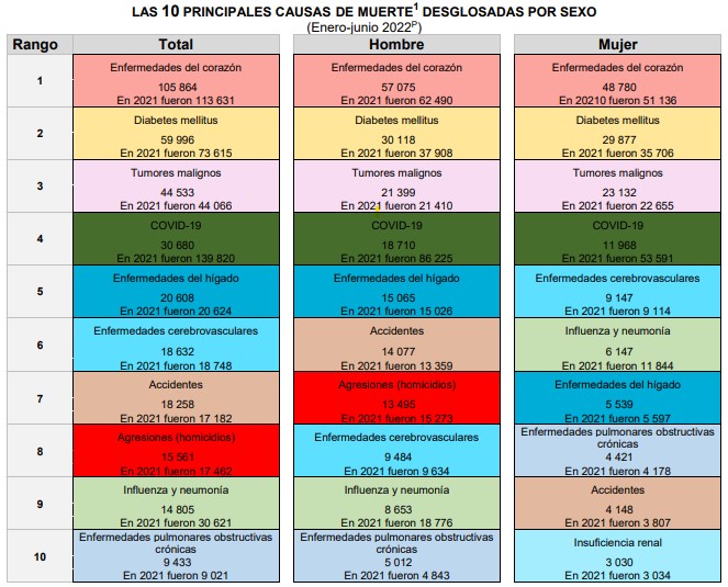 México registró 439 mil 878 defunciones en primer semestre de 2022, según cifras preliminares - 10-principales-causas-de-muerte-en-mexico-de-enero-a-junio-2022-segun-cifras-preliminares