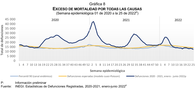 Pandemia dejó, hasta junio de 2022, 771 mil 206 muertes en exceso - pandemia-exceso-de-mortalidad-1024x471