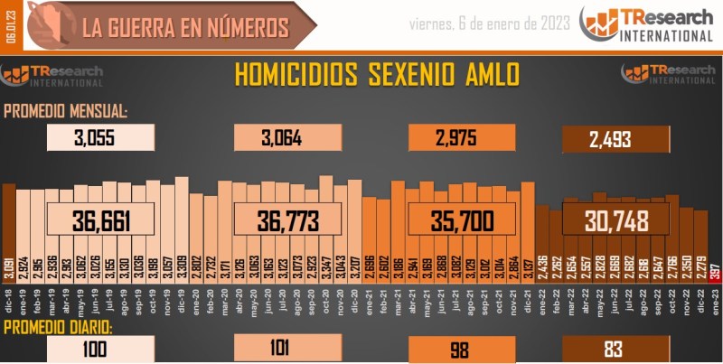 Suman 143 mil 370 homicidios dolosos en lo que va del sexenio - conteo-de-homicidios-dolosos-en-mexico-4-1024x516