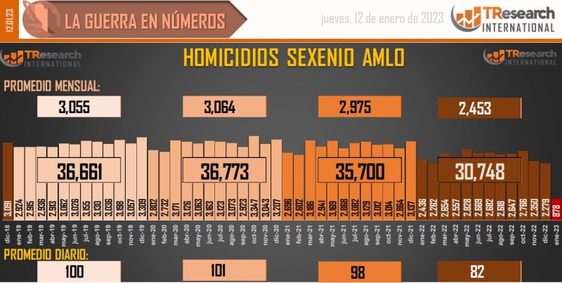 Suman 143 mil 851 homicidios dolosos en lo que va del sexenio - conteo-de-homicidios-dolosos-en-mexico-8-1024x515