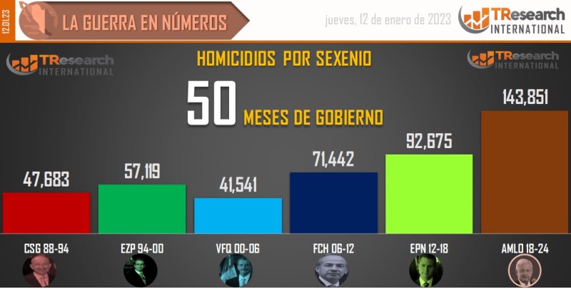 Suman 143 mil 851 homicidios dolosos en lo que va del sexenio - conteo-de-homicidios-dolosos-en-mexico-por-sexenios-8-1024x519