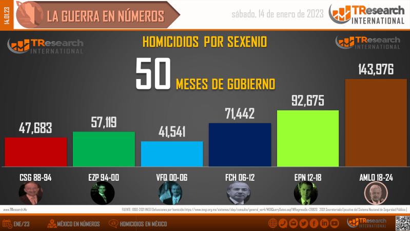 Suman 143 mil 976 homicidios dolosos en lo que va del sexenio - homicidios-en-mexico2-1024x576