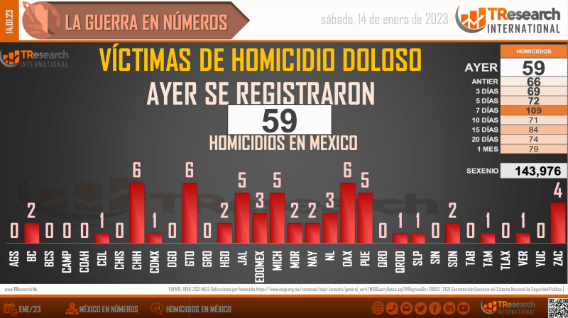 Suman 143 mil 976 homicidios dolosos en lo que va del sexenio - homicidios-en-mexico1-1024x575