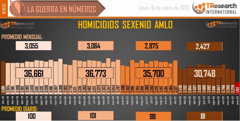 Suman 144 mil 125 homicidios dolosos en lo que va del sexenio - conteo-de-homicidios-dolosos-en-mexico-10-1024x516