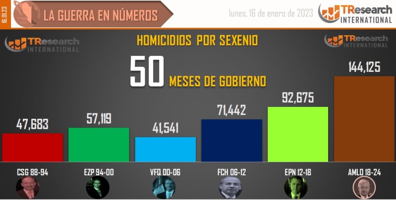 Suman 144 mil 125 homicidios dolosos en lo que va del sexenio - conteo-de-homicidios-dolosos-en-mexico-por-sexenios-10-1024x518
