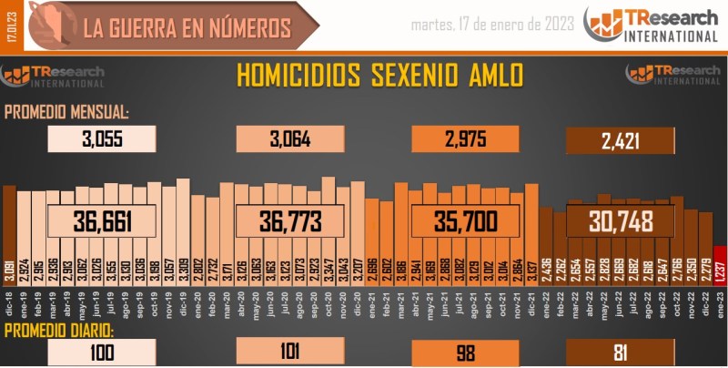 Suman 144 mil 210 homicidios dolosos en lo que va del sexenio - conteo-de-homicidios-dolosos-en-mexico-11-1024x517