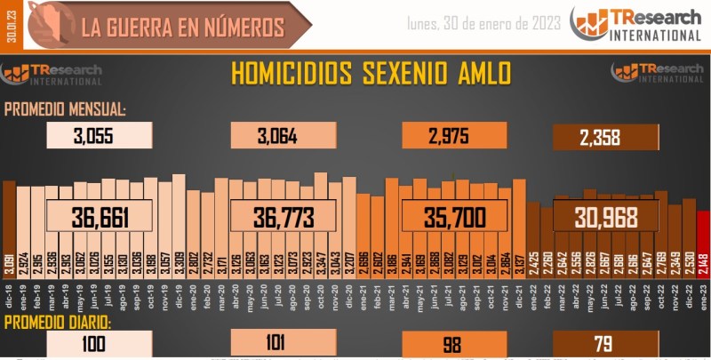 Suman 145 mil 341 homicidios dolosos en lo que va del sexenio - conteo-de-homicidios-dolosos-en-mexico-20-1024x518