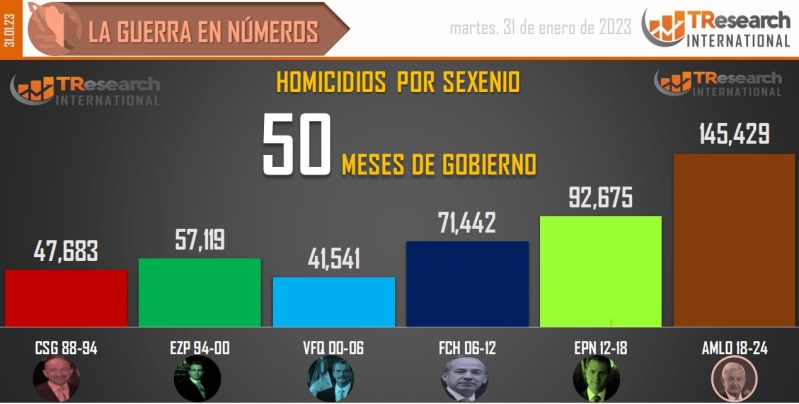 Suman 145 mil 429 homicidios dolosos en lo que va del sexenio - conteo-de-homicidios-dolosos-en-mexico-por-sexenios-21-1024x518