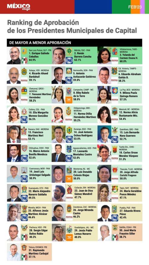 MÉXICO ELIGE Figura alcaldesa de Othón P. Blanco entre los alcaldes con mayor aprobación
