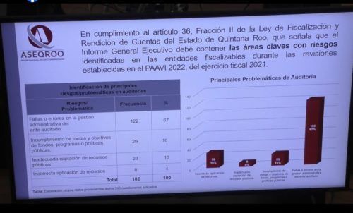 DIPUTADOS CALLADITOS | Dice la Aseqroo que faltan 133 millones de pesos en la Cuenta Pública 2021, pero omite "revelar" a quién se le perdió el dinerín