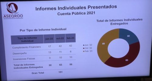 DIPUTADOS CALLADITOS | Dice la Aseqroo que faltan 133 millones de pesos en la Cuenta Pública 2021, pero omite "revelar" a quién se le perdió el dinerín