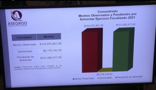 DIPUTADOS CALLADITOS | Dice la Aseqroo que faltan 133 millones de pesos en la Cuenta Pública 2021, pero omite "revelar" a quién se le perdió el dinerín