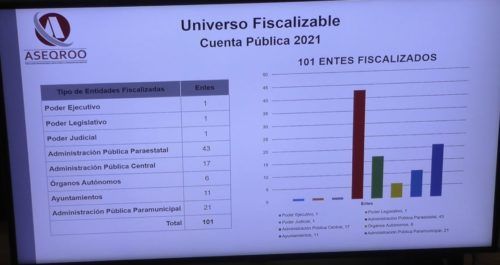 DIPUTADOS CALLADITOS | Dice la Aseqroo que faltan 133 millones de pesos en la Cuenta Pública 2021, pero omite "revelar" a quién se le perdió el dinerín