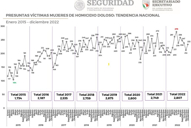 Repuntaron en 2022 los homicidios dolosos de mujeres en México - homicidios-dolosos-de-mujeres-en-2022