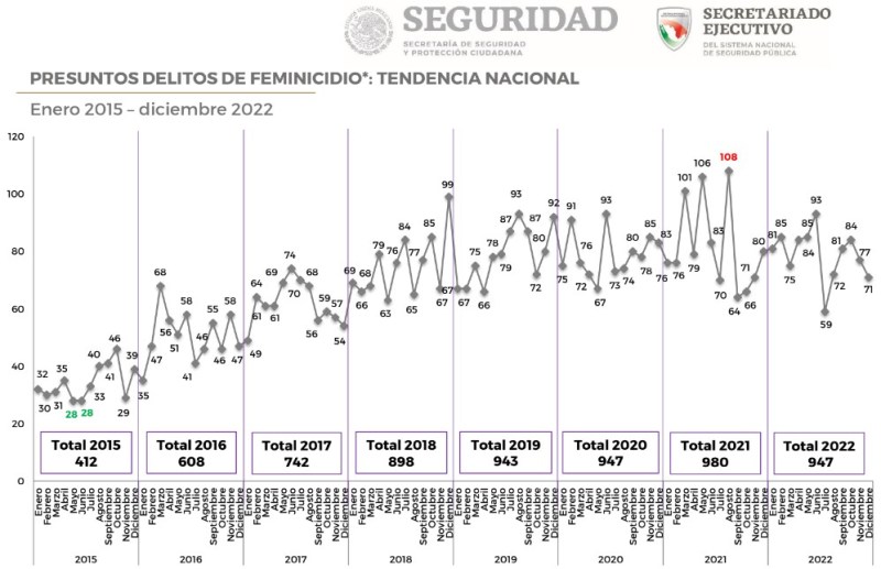 Repuntaron en 2022 los homicidios dolosos de mujeres en México - feminicidios-en-2022