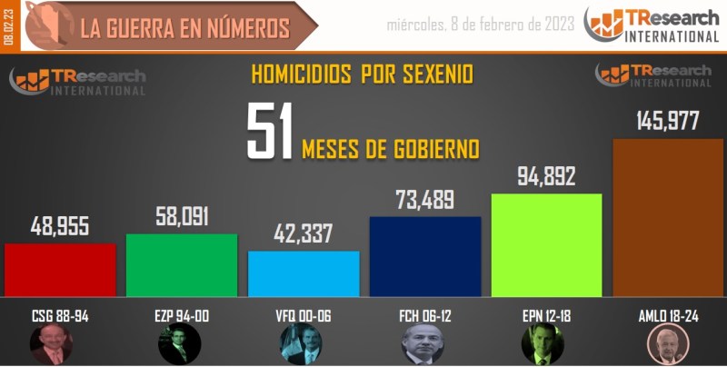 Suman 145 mil 977 homicidios dolosos en lo que va del sexenio - conteo-de-homicidios-dolosos-en-mexico-por-sexenios-4-1024x517