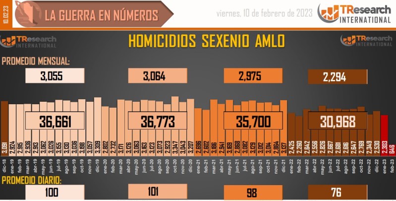 Suman 146 mil 142 homicidios dolosos en lo que va del sexenio - conteo-de-homicidios-dolosos-en-mexico-6-1024x519