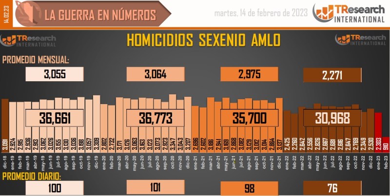 Suman 146 mil 406 homicidios dolosos en lo que va del sexenio - conteo-de-homicidios-dolosos-en-mexico-8-1024x516
