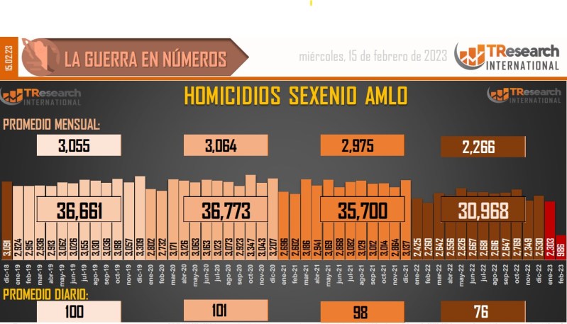 Suman 146 mil 482 homicidios dolosos en lo que va del sexenio - conteo-de-homicidios-dolosos-en-mexico-9-1024x585