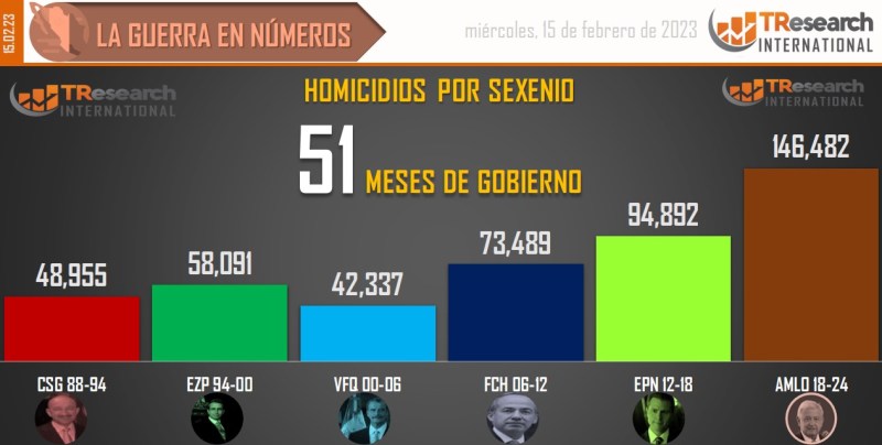 Suman 146 mil 482 homicidios dolosos en lo que va del sexenio - conteo-de-homicidios-dolosos-en-mexico-por-sexenios-9-1024x517