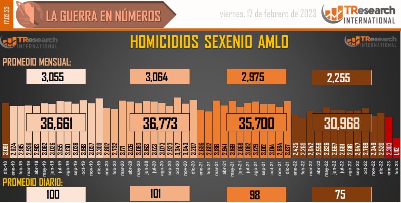 Suman 146 mil 608 homicidios dolosos en lo que va del sexenio - conteo-de-homicidios-dolosos-en-mexico-11-1024x518