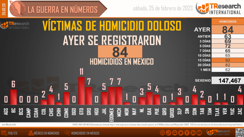 Suman 147 mil 467 homicidios dolosos en lo que va del sexenio - homicidios-en-mexico1-1-1024x576