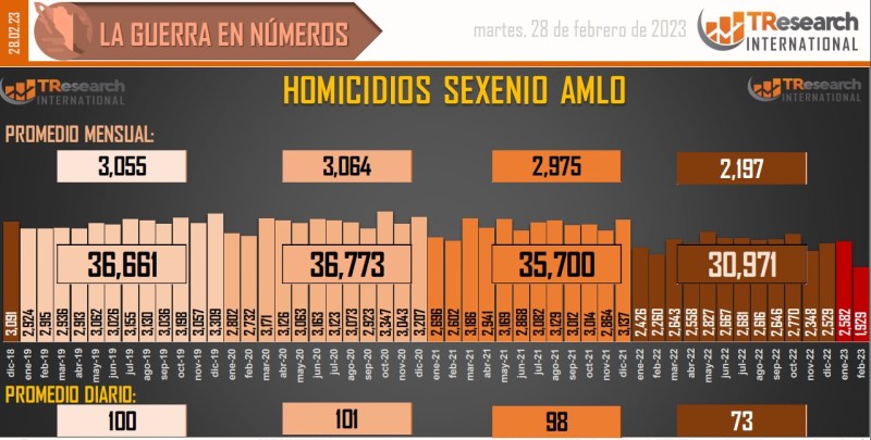 Suman 147 mil 707 homicidios dolosos en lo que va del sexenio - conteo-de-homicidios-dolosos-en-mexico-18-1024x518