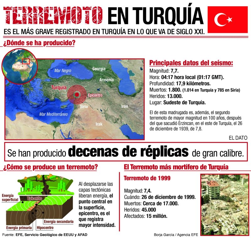 Suman más de 4 mil 300 muertos en Turquía y Siria por terremotos - suman-mas-de-4-mil-300-muertos-en-turquia-y-siria-por-terremotos-1024x971
