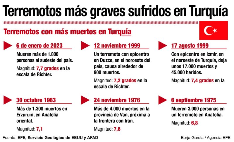 Suman más de 4 mil 300 muertos en Turquía y Siria por terremotos - suman-mas-de-4-mil-300-muertos-en-turquia-y-siria-por-terremotos-2-1024x625