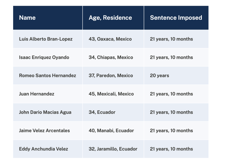 Grupo de mexicanos y ecuatorianos condenados en EE.UU. por narcotráfico - detenidos-1024x724