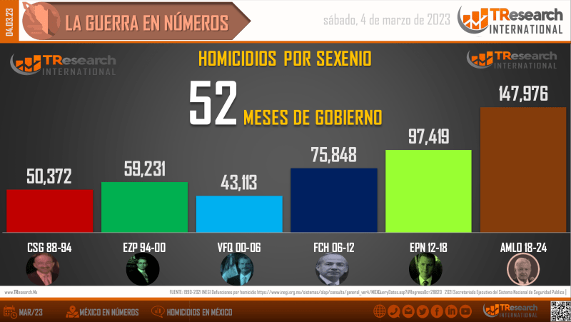 Suman 147 mil 976 homicidios dolosos en lo que va del sexenio - homicidios-en-mexico2-1024x577