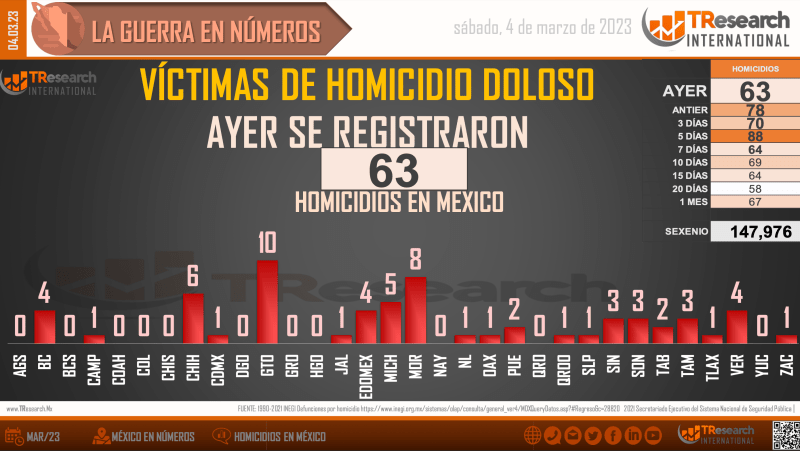 Suman 147 mil 976 homicidios dolosos en lo que va del sexenio - homicidios-en-mexico1-1024x578