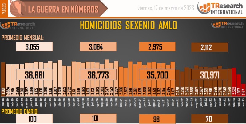 Suman 148 mil 912 homicidios dolosos en lo que va del sexenio - conteo-de-homicidios-dolosos-en-mexico-12-1024x516