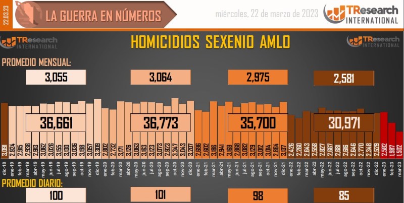 Suman 149 mil 267 homicidios dolosos en lo que va del sexenio - conteo-de-homicidios-dolosos-en-mexico-15-1024x516