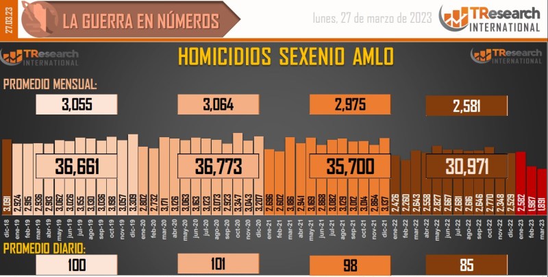 Suman 149 mil 656 homicidios dolosos en lo que va del sexenio - conteo-de-homicidios-dolosos-en-mexico-18-1024x517