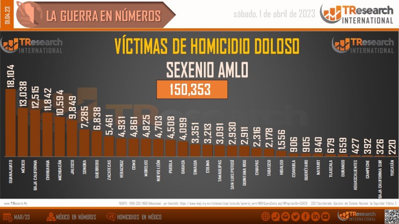 Suman 150 mil 353 homicidios dolosos en lo que va del sexenio - homicidios-1024x576