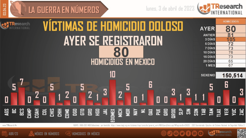 Suman 150 mil 514 homicidios dolosos en lo que va del sexenio - conteo-de-homicidios-dolosos-en-mexico-1024x576