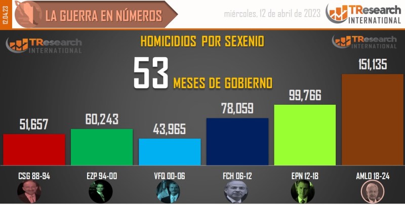 Suman 151 mil 135 homicidios dolosos en lo que va del sexenio - conteo-de-homicidios-dolosos-en-mexico-por-sexenios-4-1024x518