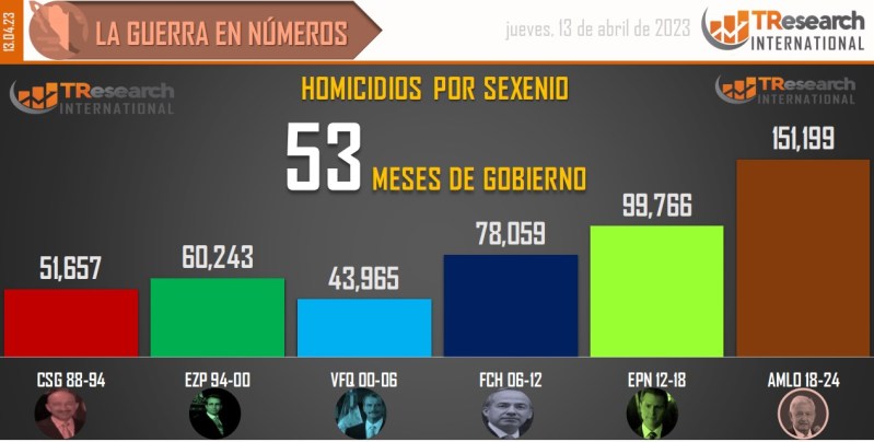 Suman 151 mil 199 homicidios dolosos en lo que va del sexenio - conteo-de-homicidios-dolosos-en-mexico-por-sexenios-5-1024x518