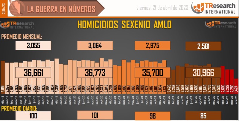 Suman 151 mil 777 homicidios dolosos en lo que va del sexenio - conteo-de-homicidios-dolosos-en-mexico-12-1024x516