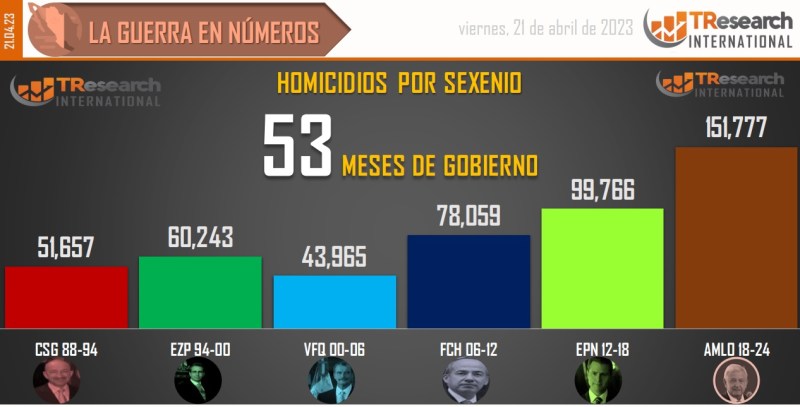 Suman 151 mil 777 homicidios dolosos en lo que va del sexenio - conteo-de-homicidios-dolosos-en-mexico-por-sexenios-11-1024x521