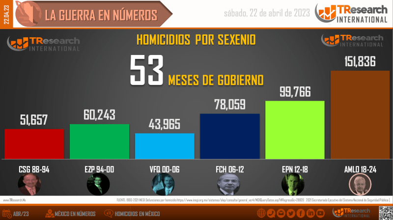 Suman 151 mil 836 homicidios dolosos en lo que va del sexenio - homicidios-en-mexico2-2-1024x574