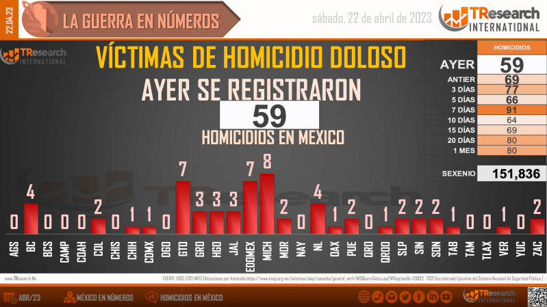 Suman 151 mil 836 homicidios dolosos en lo que va del sexenio - homicidios-en-mexico1-2-1024x575