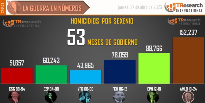 Suman 152 mil 237 homicidios dolosos en lo que va del sexenio - conteo-de-homicidios-dolosos-en-mexico-por-sexenios-15-1024x516