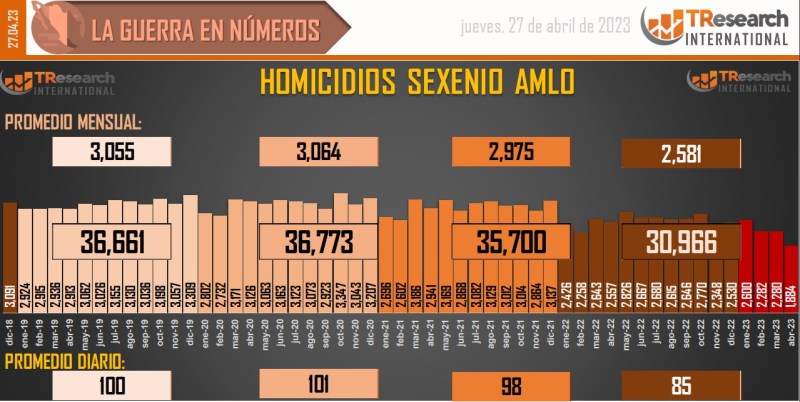 Suman 152 mil 237 homicidios dolosos en lo que va del sexenio - conteo-de-homicidios-dolosos-en-mexico-16-1024x515