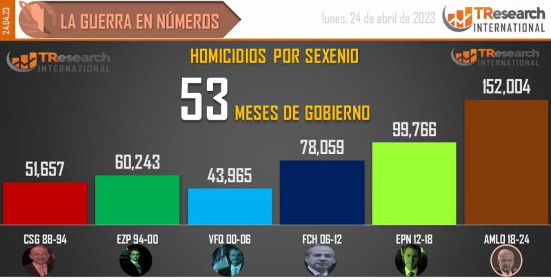 Suman 152 mil 4 homicidios dolosos en lo que va del sexenio - conteo-de-homicidios-dolosos-en-mexico-por-sexenios-12-1024x521