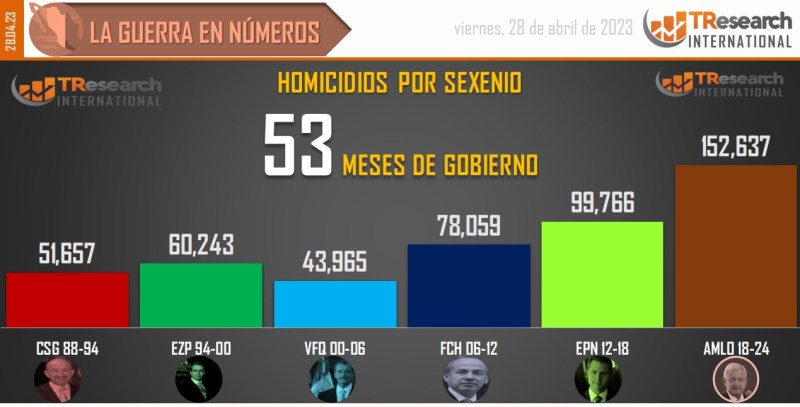 Suman 152 mil 637 homicidios dolosos en lo que va del sexenio - conteo-de-homicidios-dolosos-en-mexico-por-sexenios-16-1024x521